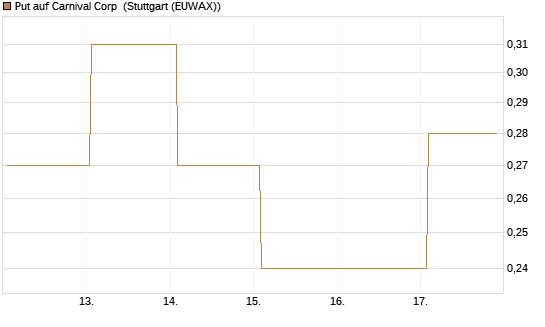 Put auf Carnival Corp [J.P. Morgan Structured Products B.V.] Chart
