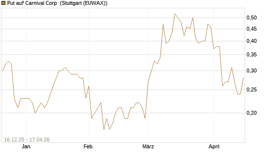 Put auf Carnival Corp [J.P. Morgan Structured Products B.V.] Chart