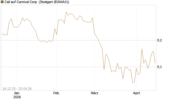 Call auf Carnival Corp [J.P. Morgan Structured Products B.V.] Chart