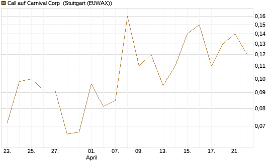 Call auf Carnival Corp [J.P. Morgan Structured Products B.V.] Chart