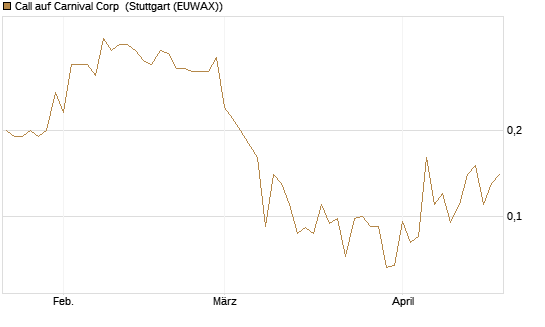 Call auf Carnival Corp [J.P. Morgan Structured Products B.V.] Chart