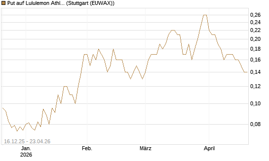 Put auf Lululemon Athletica [J.P. Morgan Structured Products B.V.] Chart