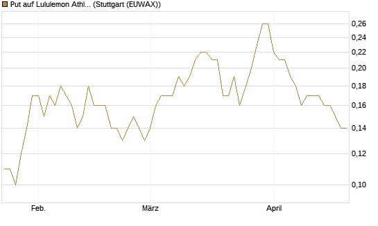 Put auf Lululemon Athletica [J.P. Morgan Structured Products B.V.] Chart