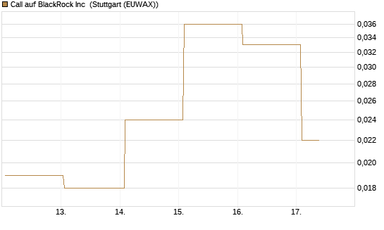 Call auf BlackRock Inc [J.P. Morgan Structured Products B.V.] Chart