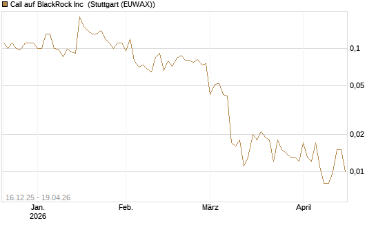 Call auf BlackRock Inc [J.P. Morgan Structured Products B.V.] Chart