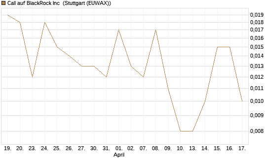 Call auf BlackRock Inc [J.P. Morgan Structured Products B.V.] Chart
