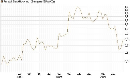 Put auf BlackRock Inc [J.P. Morgan Structured Products B.V.] Chart
