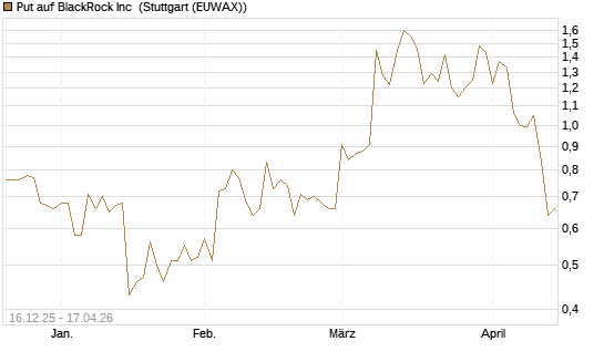 Put auf BlackRock Inc [J.P. Morgan Structured Products B.V.] Chart