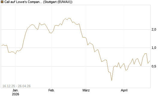 Call auf Lowe's Companies [J.P. Morgan Structured Products B.V.] Chart