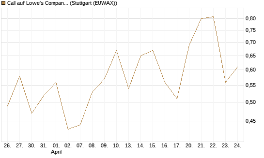 Call auf Lowe's Companies [J.P. Morgan Structured Products B.V.] Chart