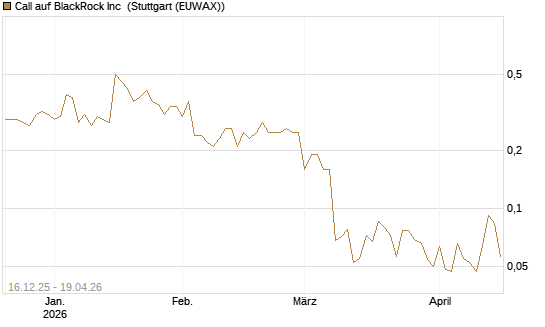 Call auf BlackRock Inc [J.P. Morgan Structured Products B.V.] Chart
