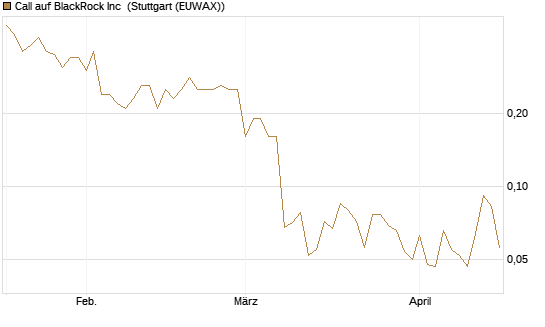 Call auf BlackRock Inc [J.P. Morgan Structured Products B.V.] Chart
