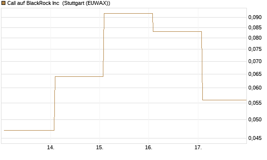 Call auf BlackRock Inc [J.P. Morgan Structured Products B.V.] Chart