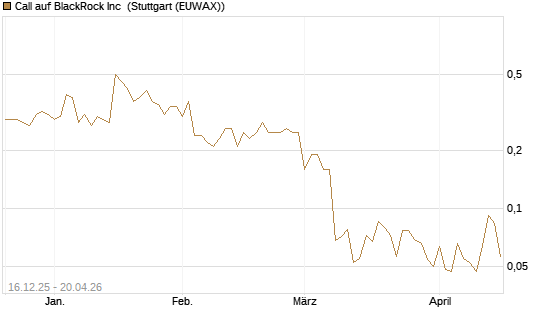 Call auf BlackRock Inc [J.P. Morgan Structured Products B.V.] Chart