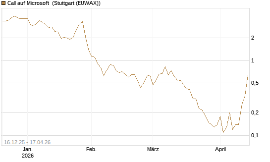 Call auf Microsoft [J.P. Morgan Structured Products B.V.] Chart