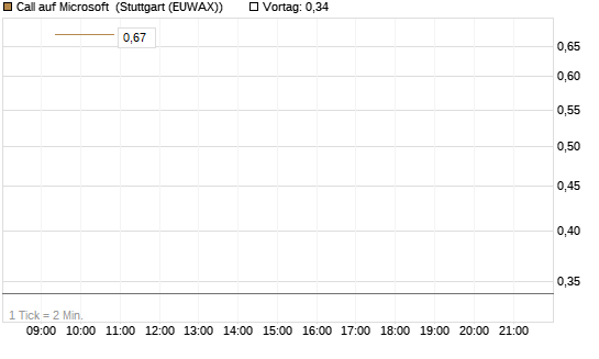Call auf Microsoft [J.P. Morgan Structured Products B.V.] Chart