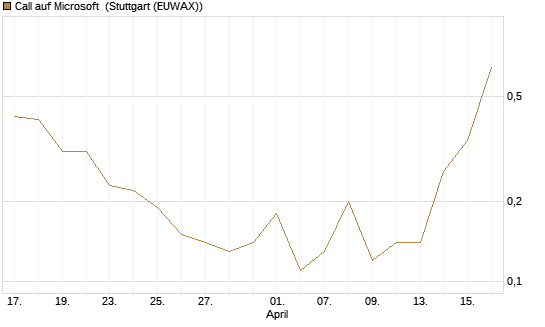 Call auf Microsoft [J.P. Morgan Structured Products B.V.] Chart