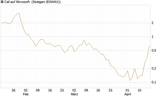 Call auf Microsoft [J.P. Morgan Structured Products B.V.] Chart
