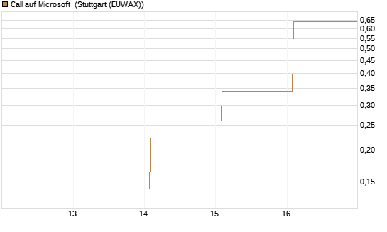 Call auf Microsoft [J.P. Morgan Structured Products B.V.] Chart