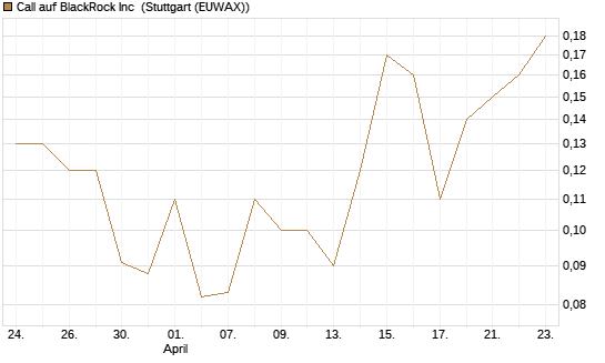 Call auf BlackRock Inc [J.P. Morgan Structured Products B.V.] Chart