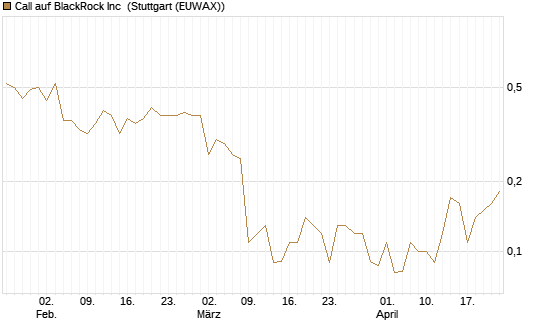 Call auf BlackRock Inc [J.P. Morgan Structured Products B.V.] Chart