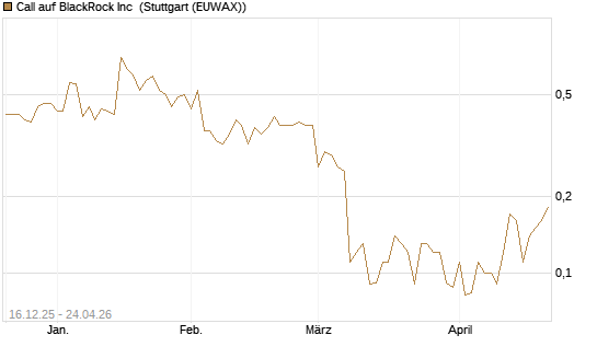 Call auf BlackRock Inc [J.P. Morgan Structured Products B.V.] Chart