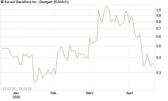 Put auf BlackRock Inc [J.P. Morgan Structured Products B.V.] Chart