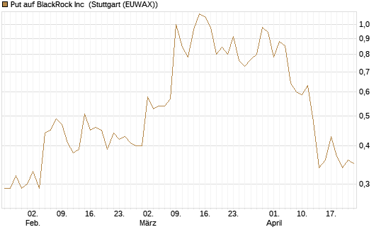 Put auf BlackRock Inc [J.P. Morgan Structured Products B.V.] Chart