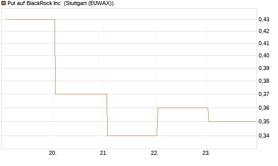 Put auf BlackRock Inc [J.P. Morgan Structured Products B.V.] Chart