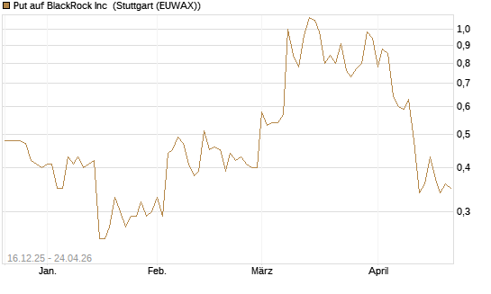 Put auf BlackRock Inc [J.P. Morgan Structured Products B.V.] Chart