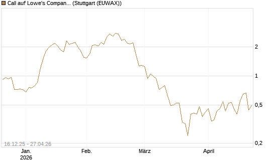 Call auf Lowe's Companies [J.P. Morgan Structured Products B.V.] Chart