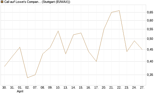 Call auf Lowe's Companies [J.P. Morgan Structured Products B.V.] Chart