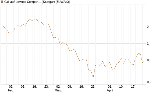 Call auf Lowe's Companies [J.P. Morgan Structured Products B.V.] Chart
