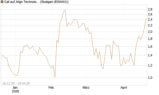 Call auf Align Technology [J.P. Morgan Structured Products B.V.] Chart