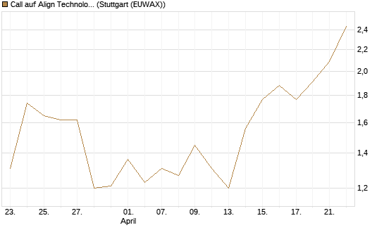 Call auf Align Technology [J.P. Morgan Structured Products B.V.] Chart