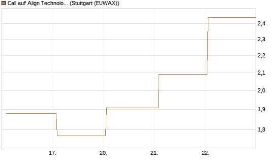Call auf Align Technology [J.P. Morgan Structured Products B.V.] Chart