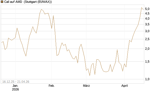 Call auf AMD [J.P. Morgan Structured Products B.V.] Chart