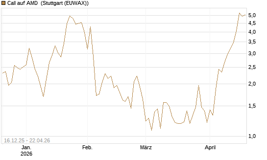 Call auf AMD [J.P. Morgan Structured Products B.V.] Chart