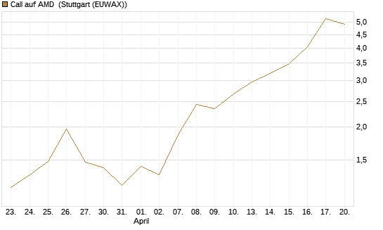 Call auf AMD [J.P. Morgan Structured Products B.V.] Chart