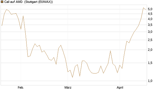 Call auf AMD [J.P. Morgan Structured Products B.V.] Chart