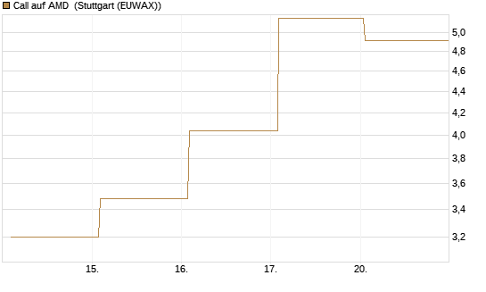 Call auf AMD [J.P. Morgan Structured Products B.V.] Chart