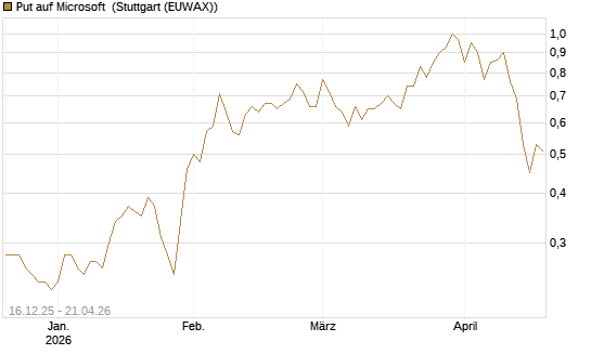 Put auf Microsoft [J.P. Morgan Structured Products B.V.] Chart