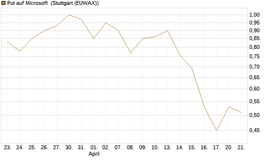 Put auf Microsoft [J.P. Morgan Structured Products B.V.] Chart