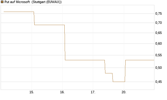 Put auf Microsoft [J.P. Morgan Structured Products B.V.] Chart
