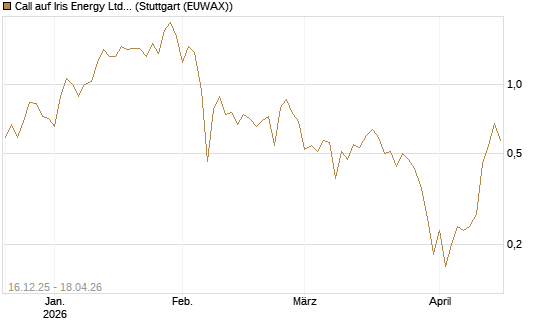 Call auf Iris Energy Ltd. [J.P. Morgan Structured Products B.V.] Chart