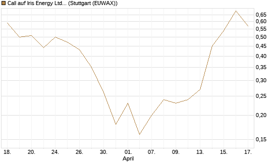 Call auf Iris Energy Ltd. [J.P. Morgan Structured Products B.V.] Chart