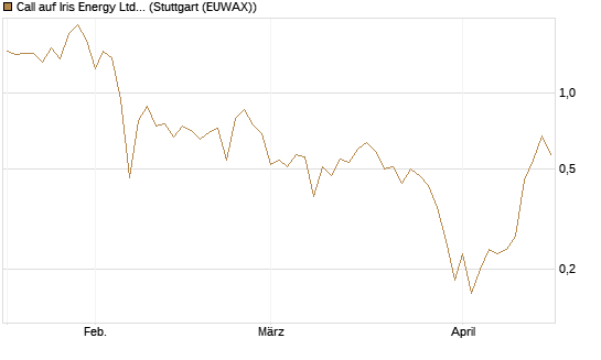 Call auf Iris Energy Ltd. [J.P. Morgan Structured Products B.V.] Chart