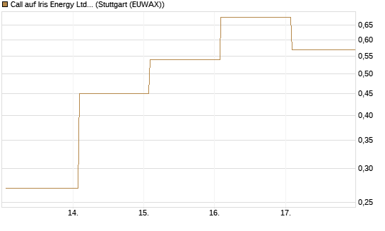 Call auf Iris Energy Ltd. [J.P. Morgan Structured Products B.V.] Chart