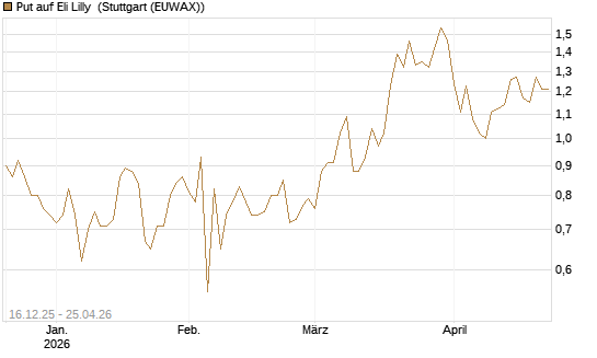 Put auf Eli Lilly [J.P. Morgan Structured Products B.V.] Chart