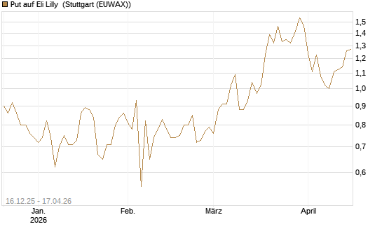 Put auf Eli Lilly [J.P. Morgan Structured Products B.V.] Chart